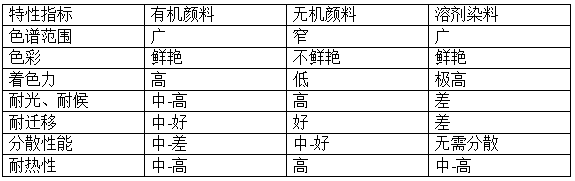 有机颜料和染料、无机颜料都是着色剂，它们又有什么异同呢？