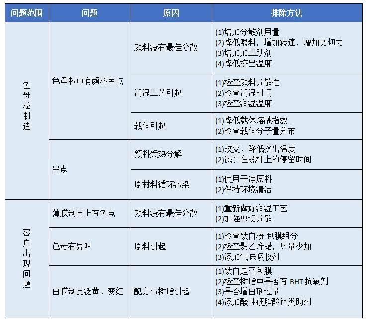 【看片软件APP课堂】PE吹塑薄膜色母粒应用中出现的问题和解决办法